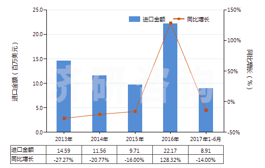 2013-2017年6月中國(guó)其他金屬的氧化物及氫氧化物(HS28259090)進(jìn)口總額及增速統(tǒng)計(jì)